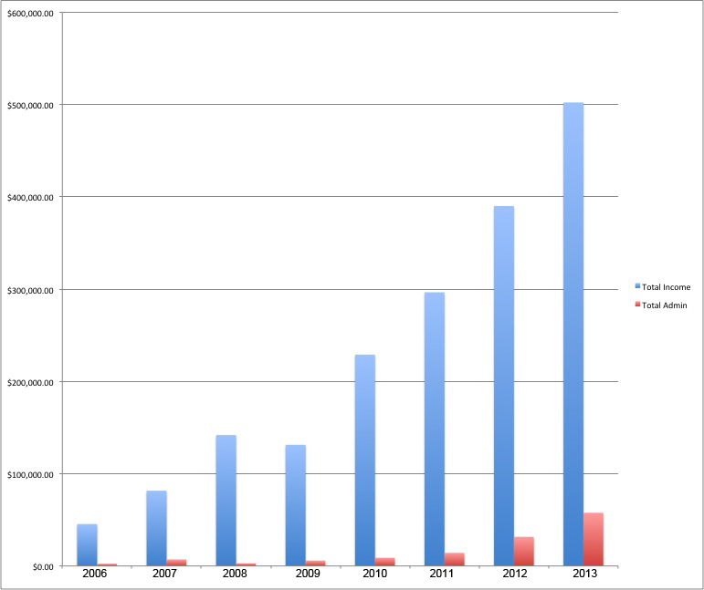 revenue to admin
