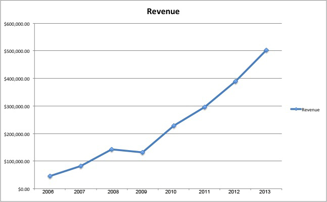 revenue