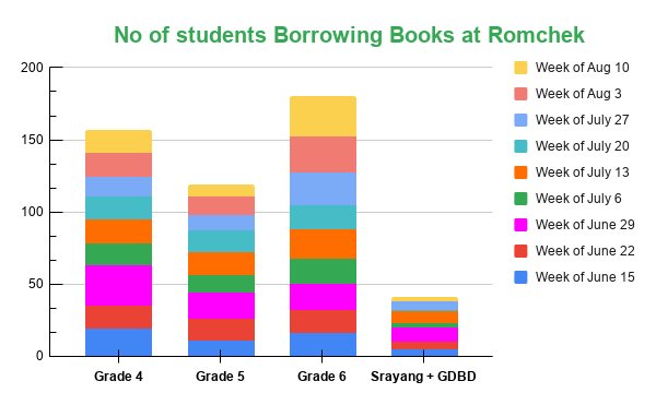 No of students borrowing books - Romchek No of students borrowing books - Romchek