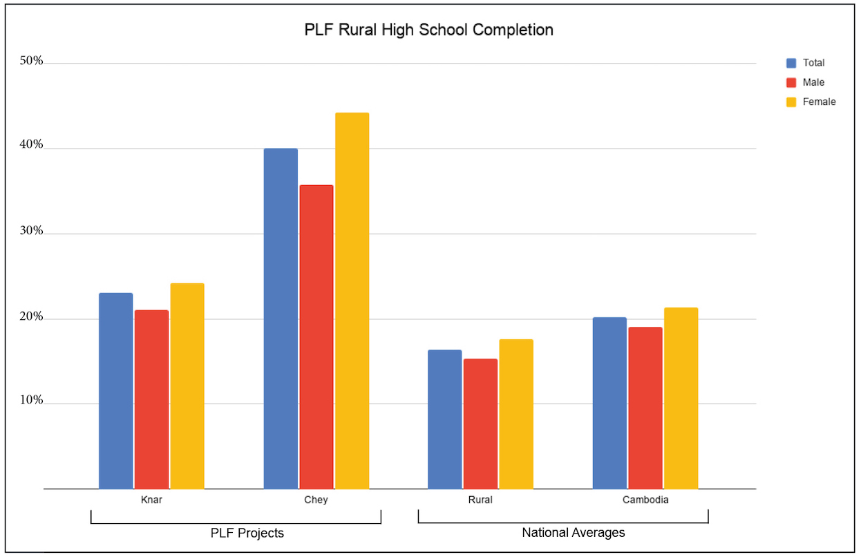 PLF Rural High School Completion
