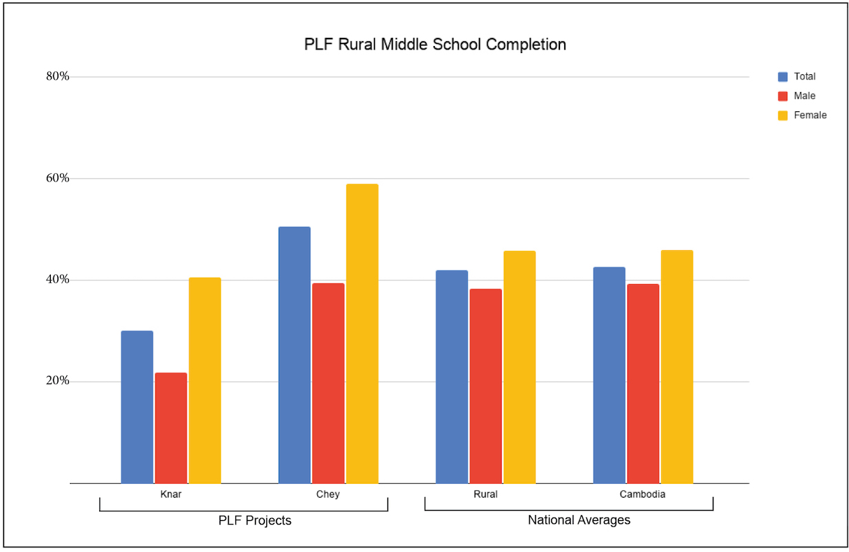 PLF Rural Middle School Completion