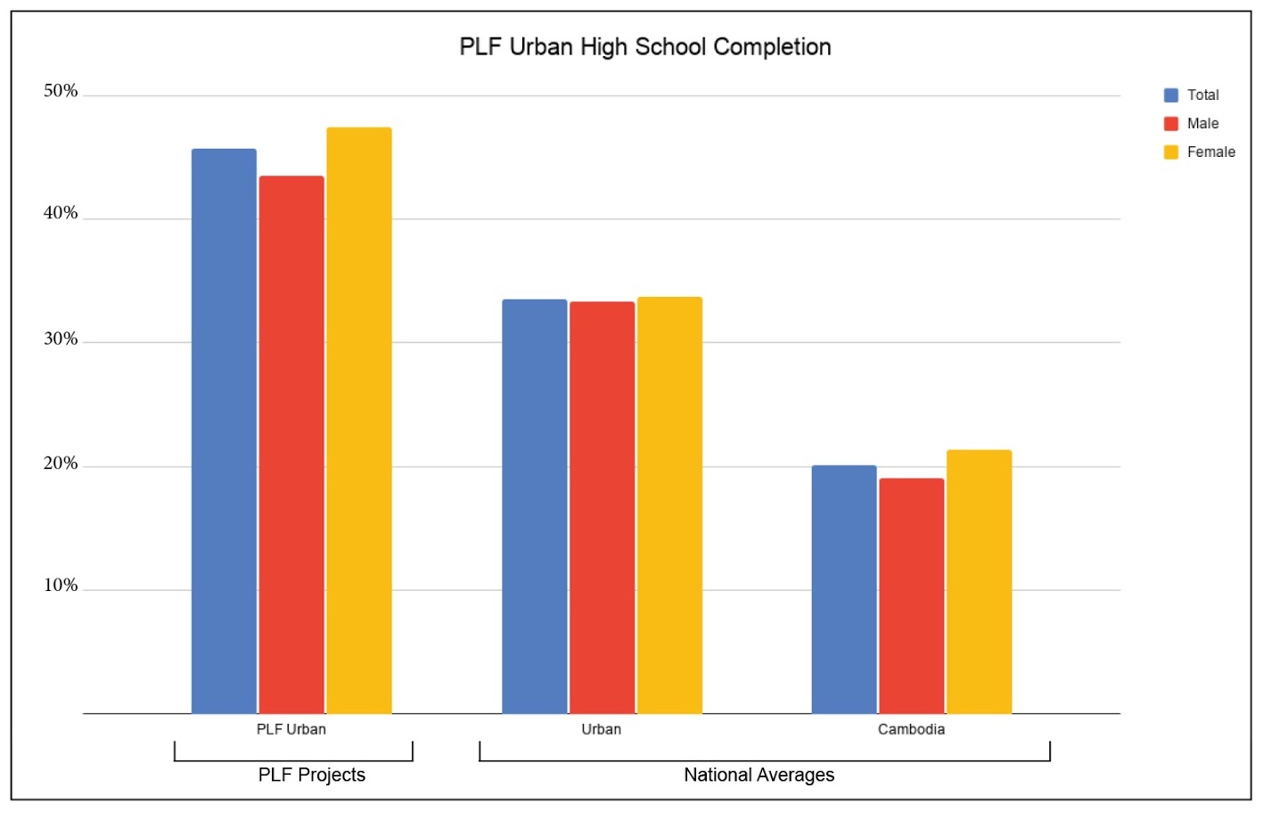 PLF Urban High School Completion
