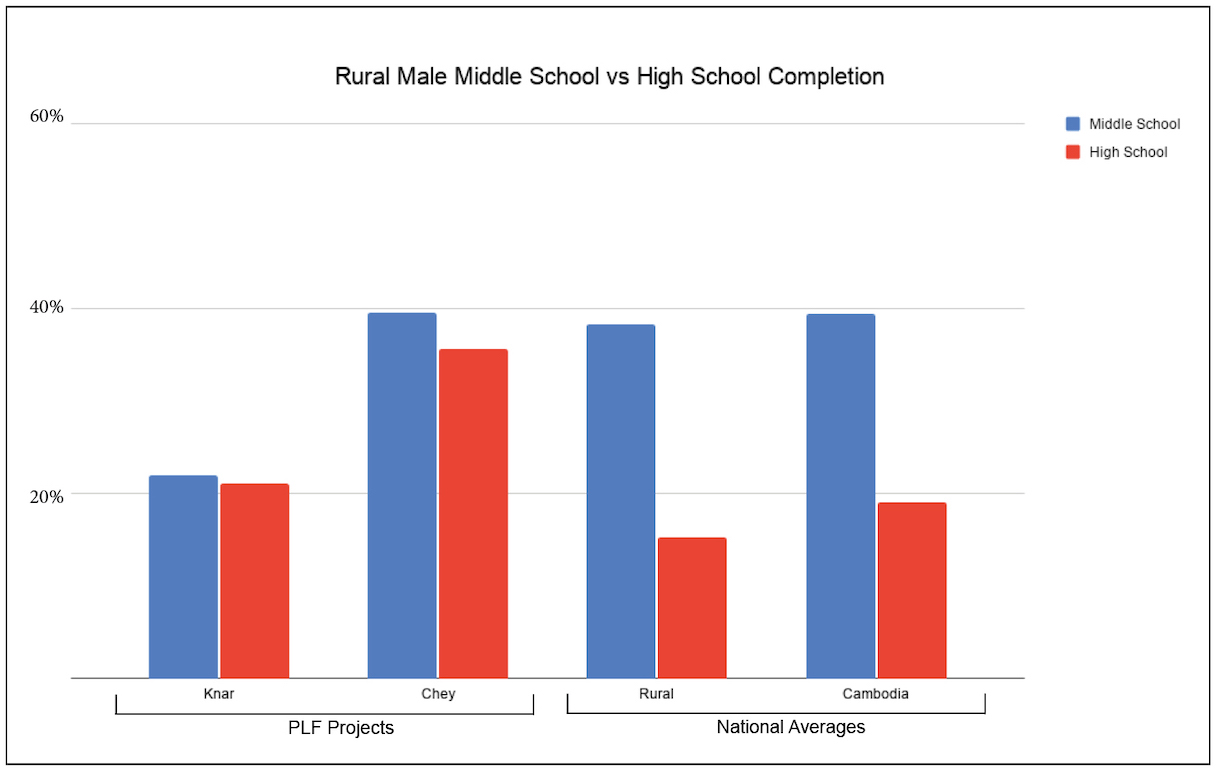 Rural Male Middle School vs. High School Completion (1)