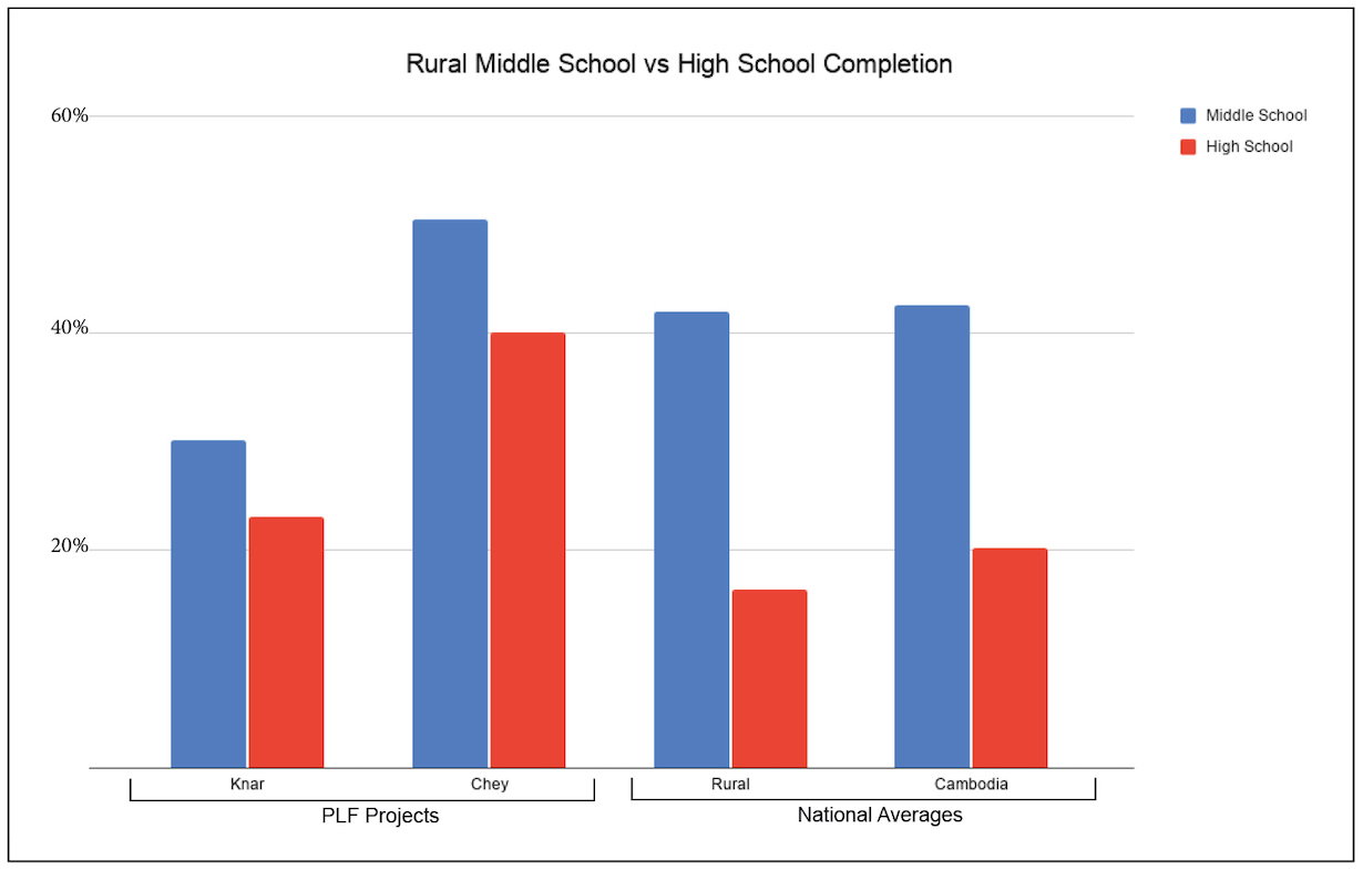 Rural Middle School vs. High School Completion (2)