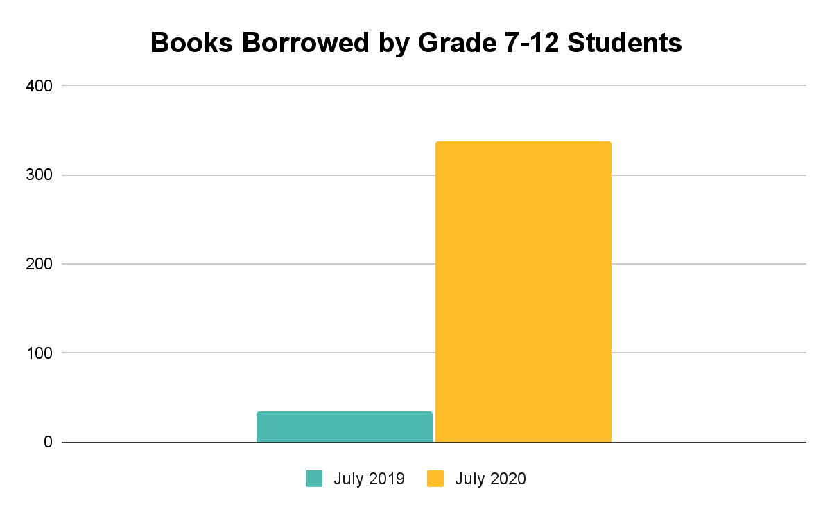 Books Borrowed 