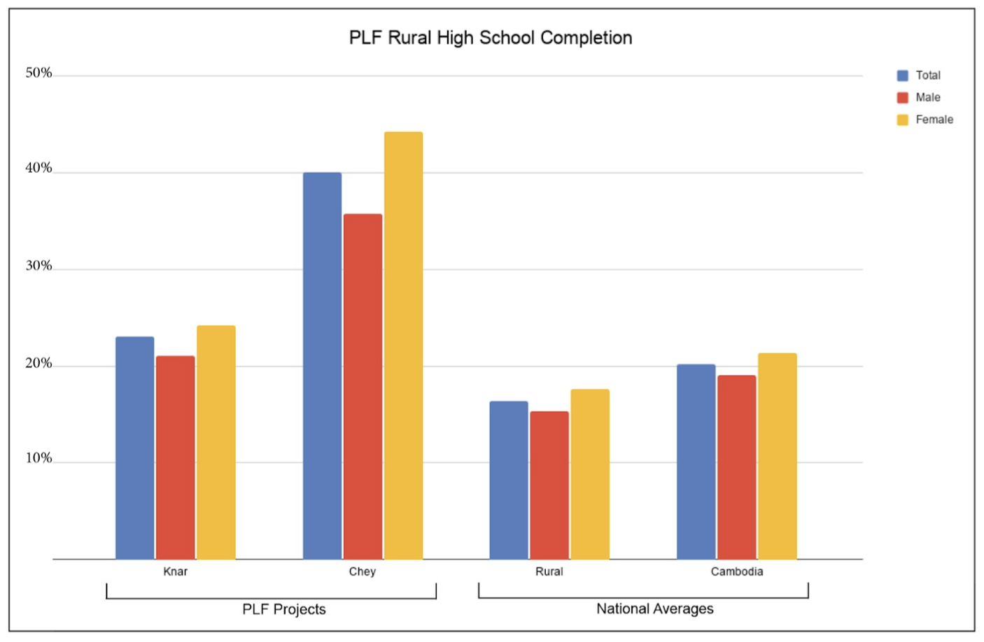 PLF Rural High School Completion