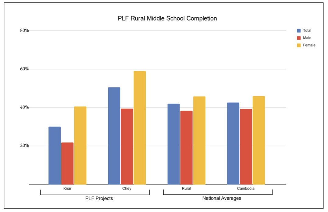 PLF Rural Middle School Completion