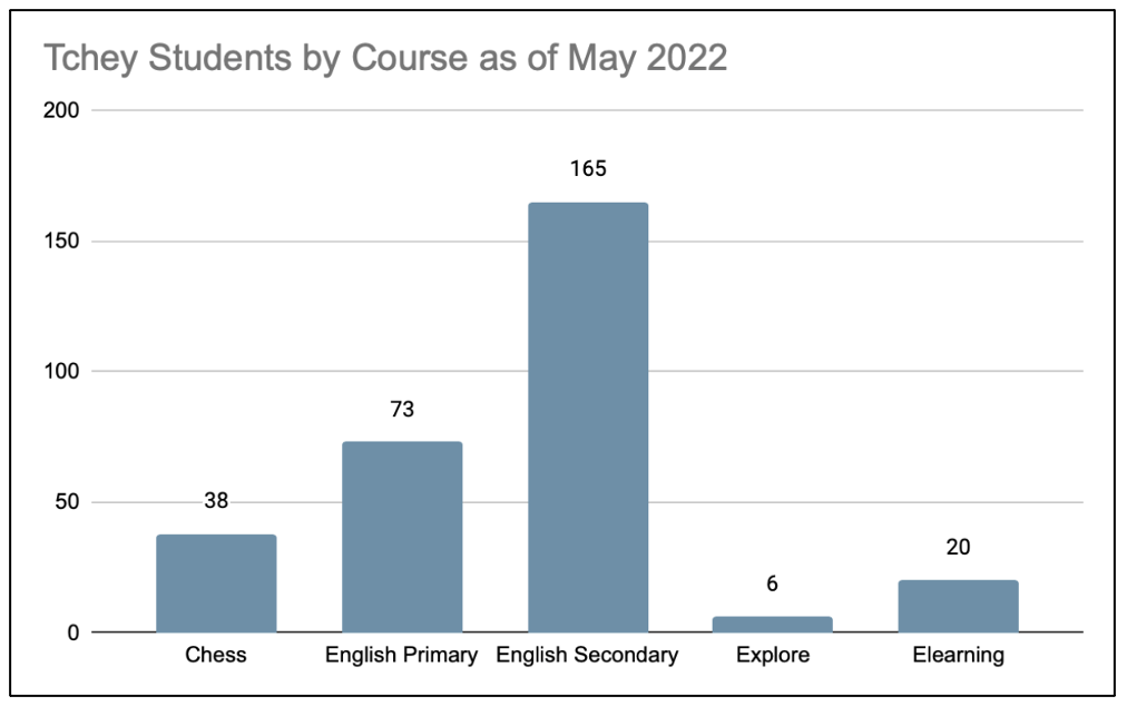 Tchey Students by Course as of May 2022