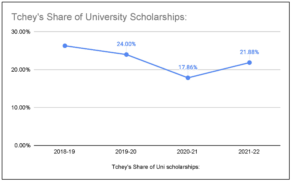 Tchey share of university scholarships 2018 - 2022