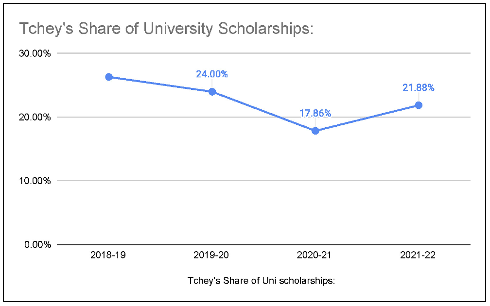 Tchey share of university scholarships 2018 - 2022 Tchey share of university scholarships 2018 - 2022