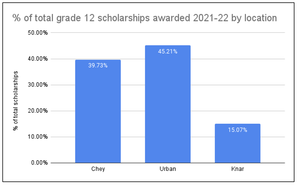 % of G12 scholarships awarded 2021-22 by location