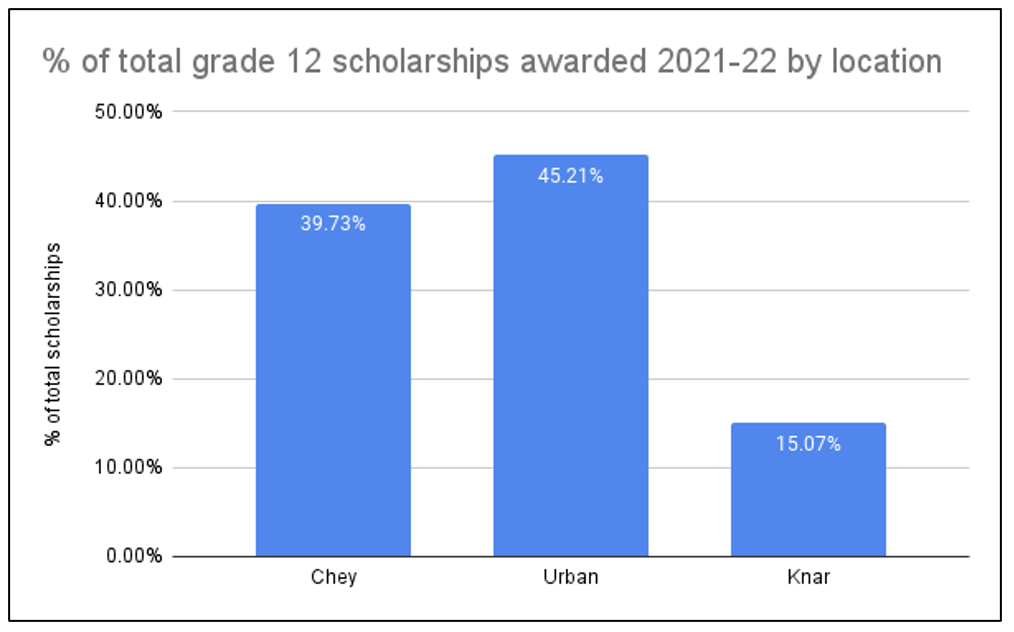 % of G12 scholarships awarded 2021-22 by location % of G12 scholarships awarded 2021-22 by location