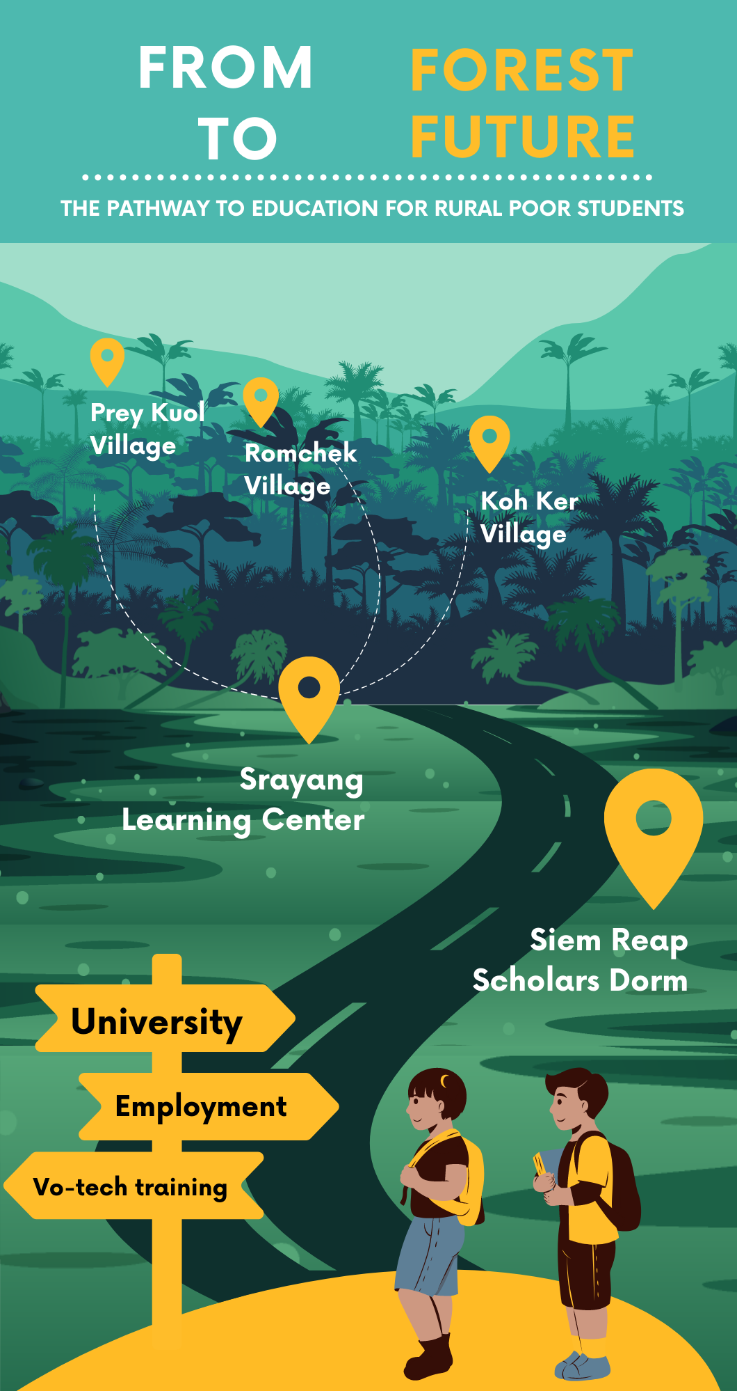 Infographic - Pathway from forest to future Infographic - Pathway from forest to future